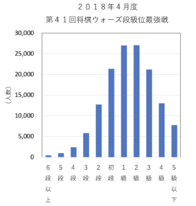 将棋ウォーズ段級位分布図